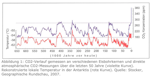 Temperaturschwankungen_u_CO2-Konzentration Temperaturschwankungen und CO₂-Konzentration, EPICA